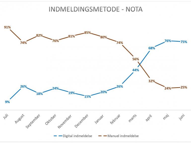Indmeldingsmetode Nota: Diagrammet viser fra juli 2019 til juni 2020, hvordan digital indmeldelse hos Nota var på 9% og manuel indmeldelse på 91%. I marts skærer de to grafer hinanden og i juni 2020 er digital indmeldelse på 75% og manuel indmeldelse på 25%